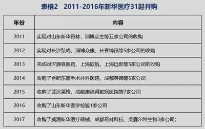 解码新华医疗资本运作术: 兼并收购猛如虎 双倍赔付巧对赌